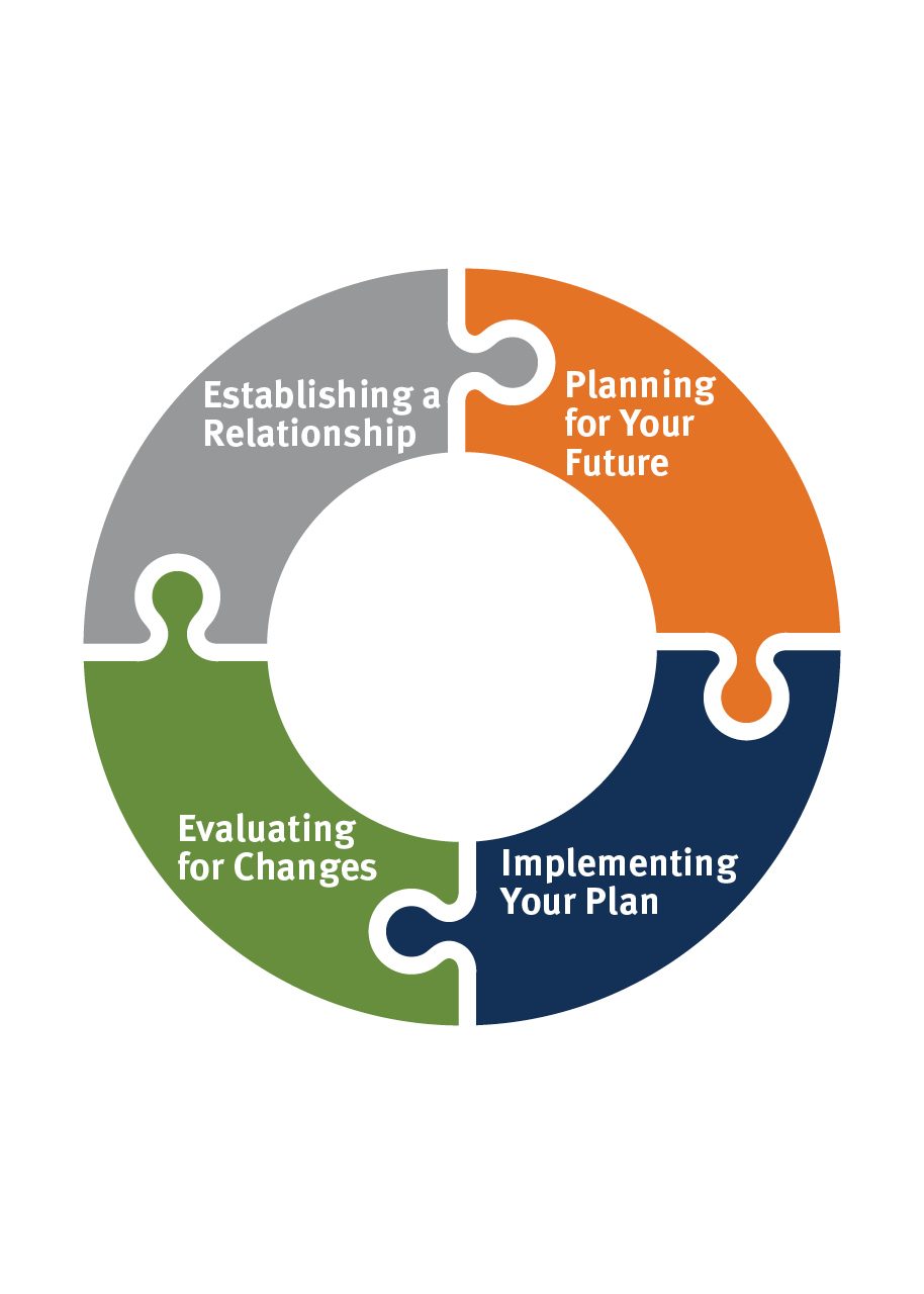 Establishing a Relationship, Planning for Your Future, Implementing Your Plan, Evaluating for Changes